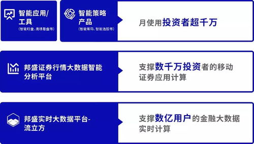 邦盛科技智能盯盤(pán)與鷹眼看盤(pán) 賦能券商App智能化創(chuàng)新，重塑科技推廣新范式